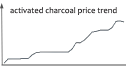 activated carbon price trend