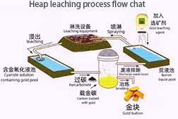 gold refining production line