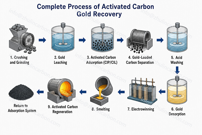 activated carbon for gold extraction process