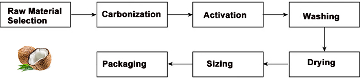 activated carbon production line